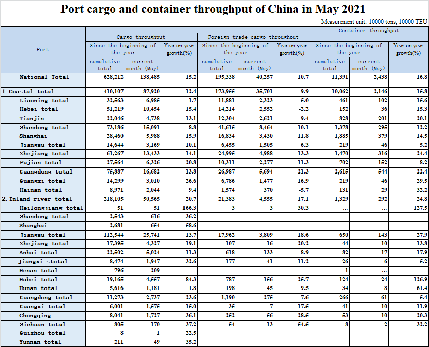 Port cargo and container throughput of China in May 2021.png